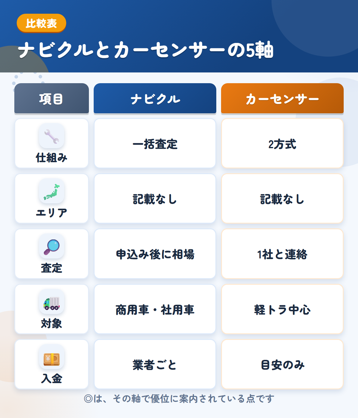 ナビクルとカーセンサーの5軸比較表。仕組み、エリア、査定、対象、入金の違いを一覧にした図解