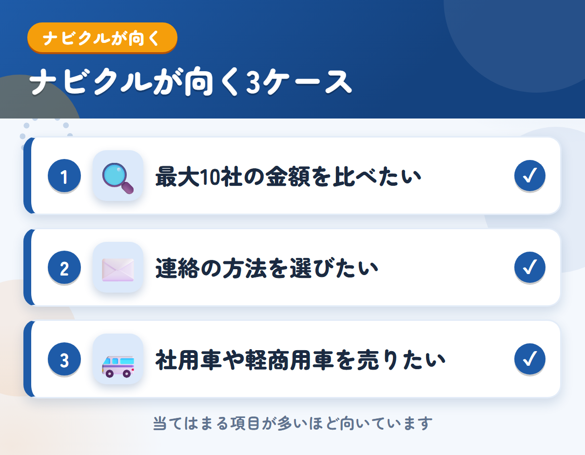 ナビクルが向くケース。最大10社の金額を比べたい、連絡の方法を選びたい、社用車や軽商用車を売りたい