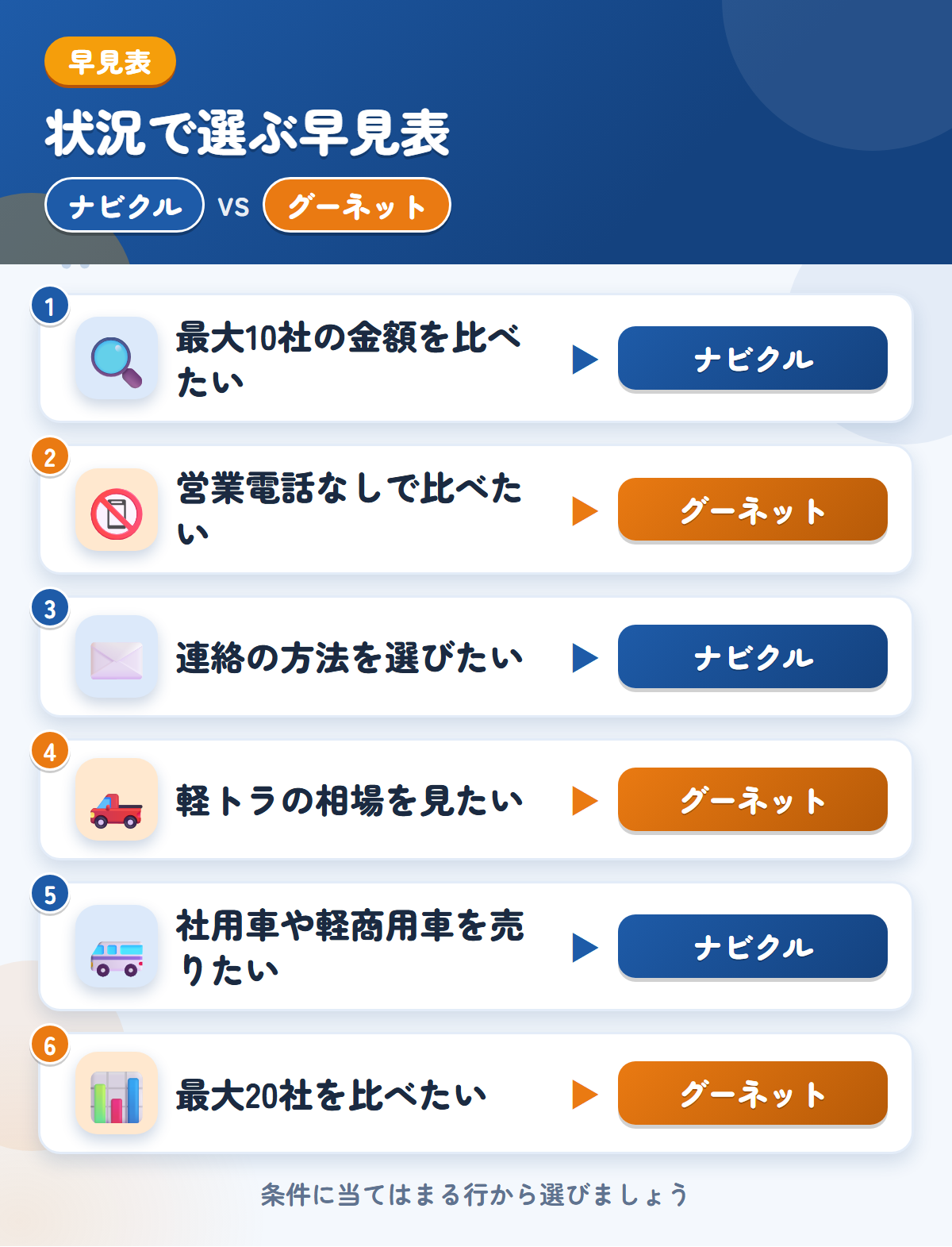 ナビクルとグーネットの選び方の早見表。最大10社の金額を比べたいならナビクル、営業電話なしで比べたいならグーネット