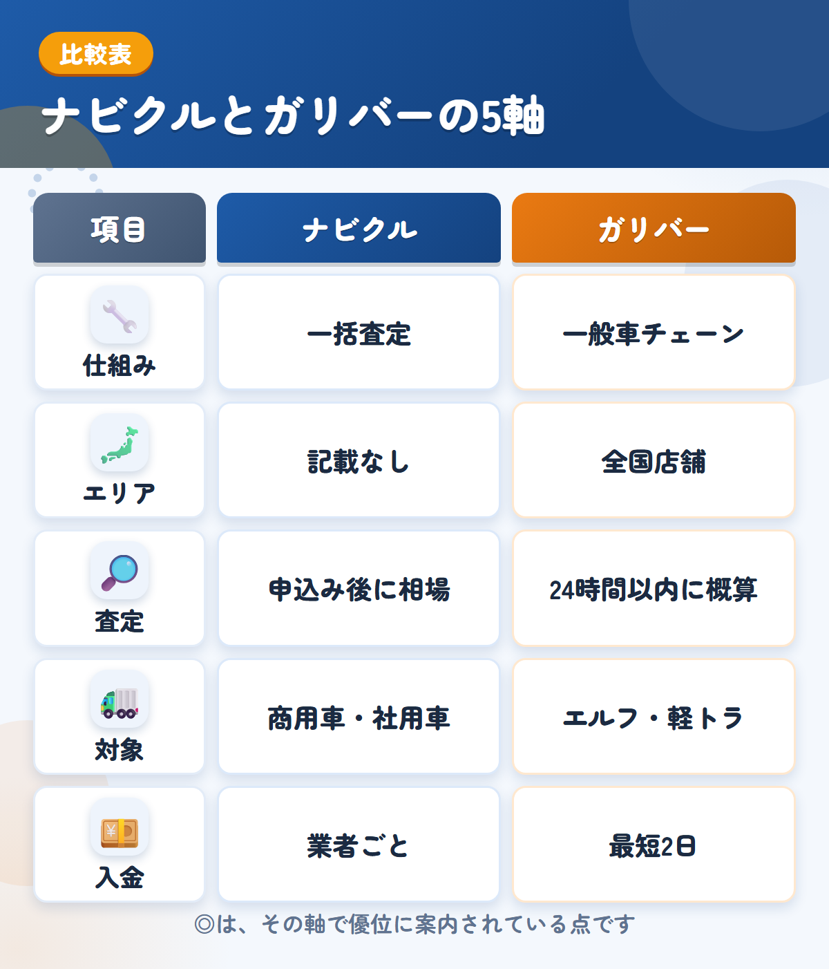 ナビクルとガリバーの5軸比較表。仕組み、エリア、査定、対象、入金の違いを一覧にした図解