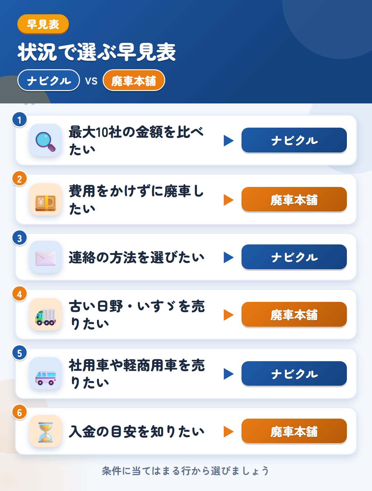 ナビクルと廃車本舗の選び方の早見表。最大10社の金額を比べたいならナビクル、費用をかけずに廃車したいなら廃車本舗