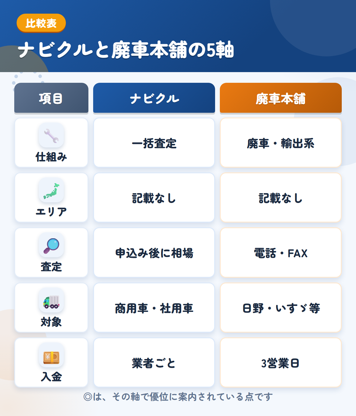 ナビクルと廃車本舗の5軸比較表。仕組み、エリア、査定、対象、入金の違いを一覧にした図解