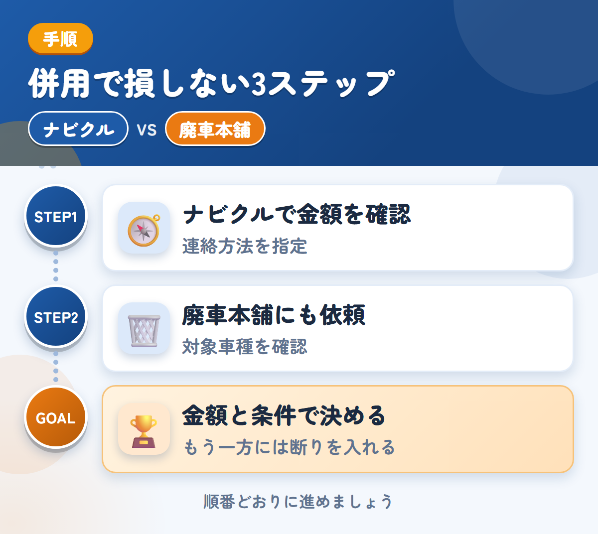 ナビクルと廃車本舗を併用する3ステップ。連絡方法の希望は、備考欄に書きましょう、トラック専用の説明がないため、対象車種も聞きましょう、金額と条件で決める