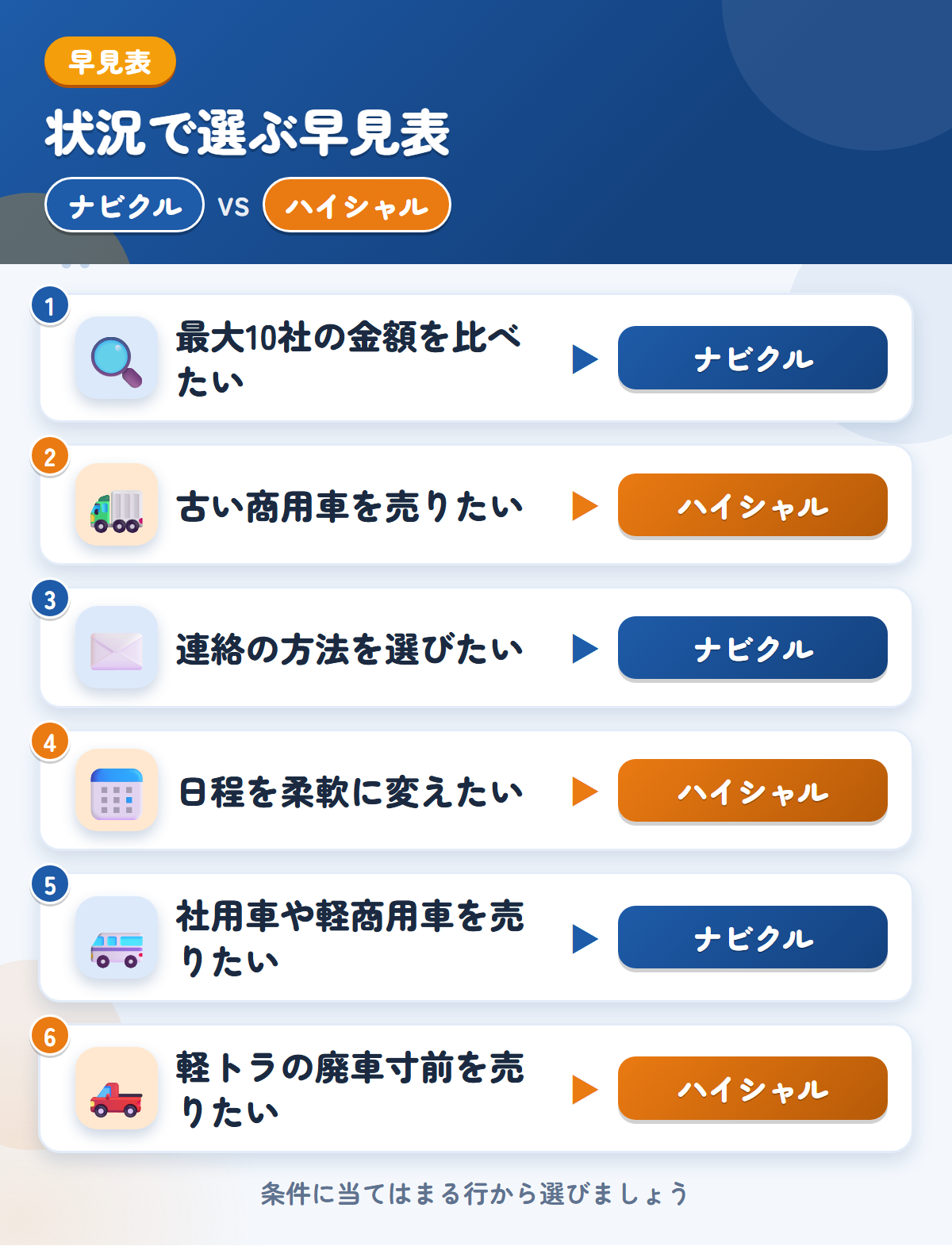 ナビクルとハイシャルの選び方の早見表。最大10社の金額を比べたいならナビクル、古い商用車を売りたいならハイシャル