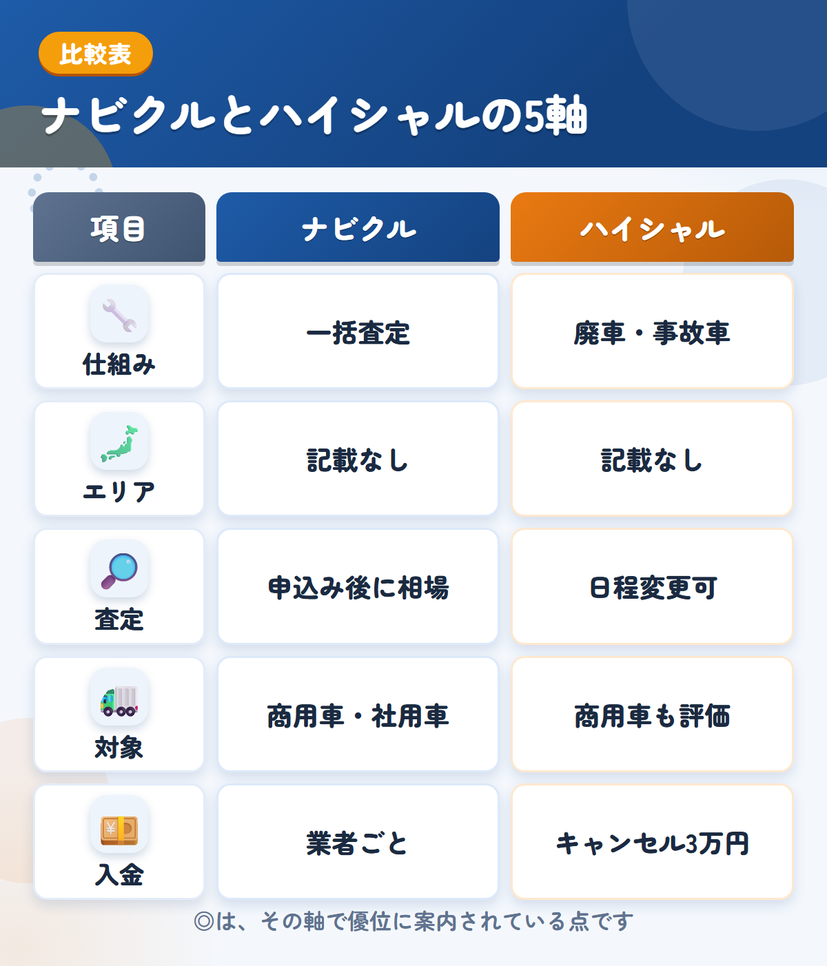 ナビクルとハイシャルの5軸比較表。仕組み、エリア、査定、対象、入金の違いを一覧にした図解