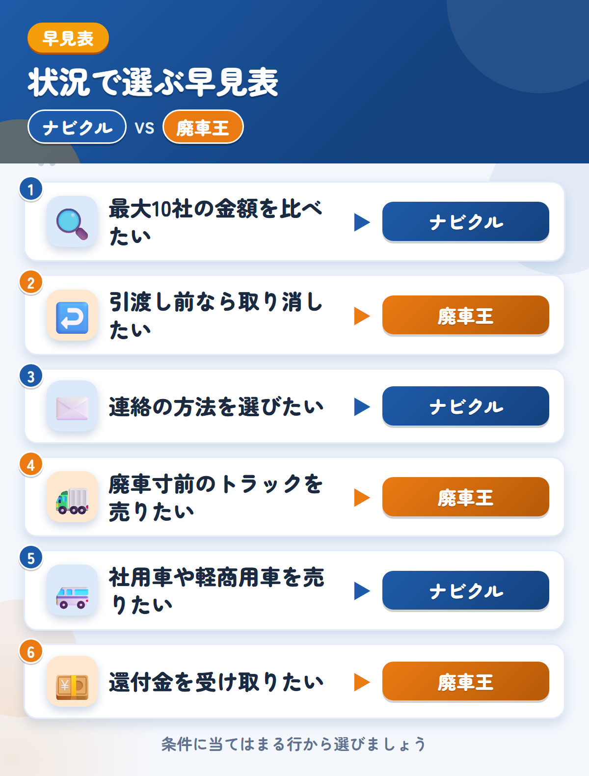 ナビクルと廃車王の選び方の早見表。最大10社の金額を比べたいならナビクル、引渡し前なら取り消したいなら廃車王