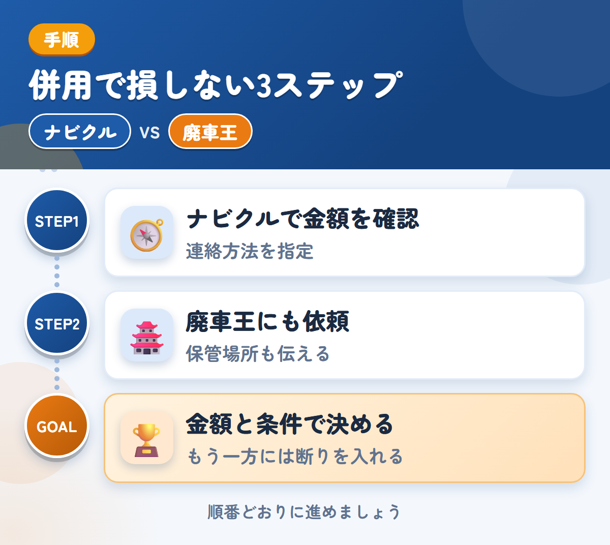 ナビクルと廃車王を併用する3ステップ。連絡方法の希望は、備考欄に書きましょう、保管場所の状況も、このときに伝えましょう、金額と条件で決める