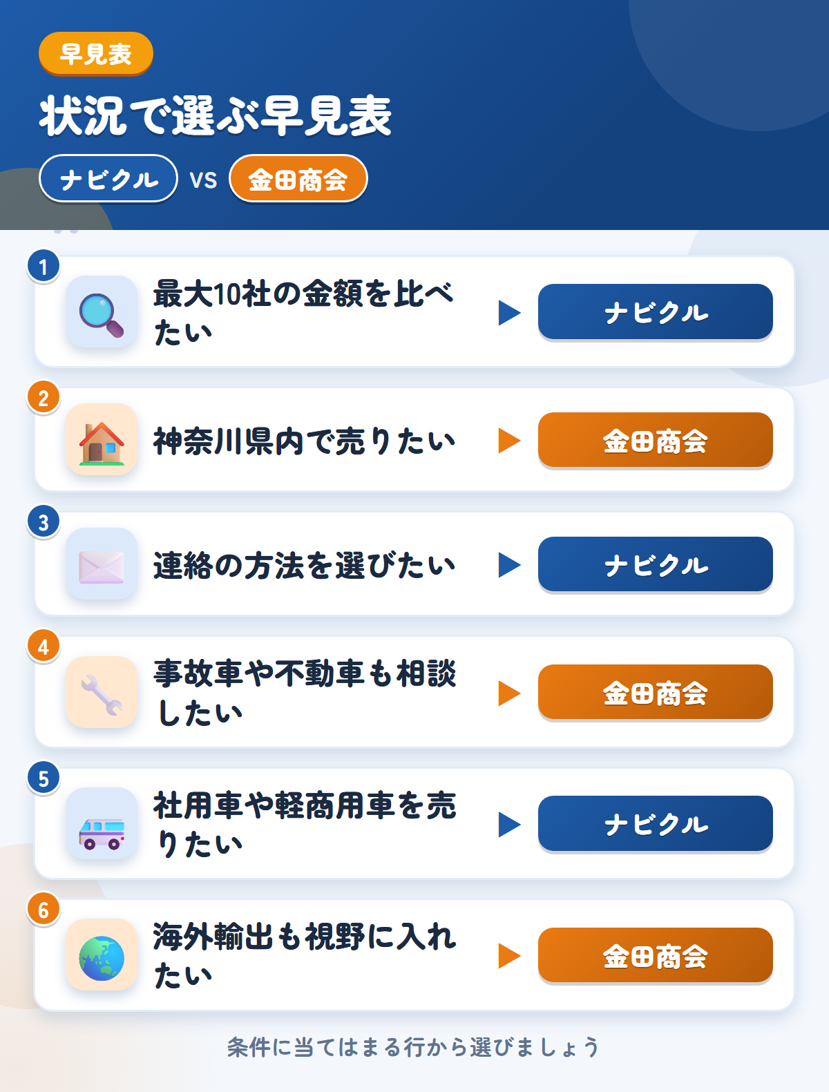 ナビクルと金田商会の選び方の早見表。最大10社の金額を比べたいならナビクル、神奈川県内で売りたいなら金田商会