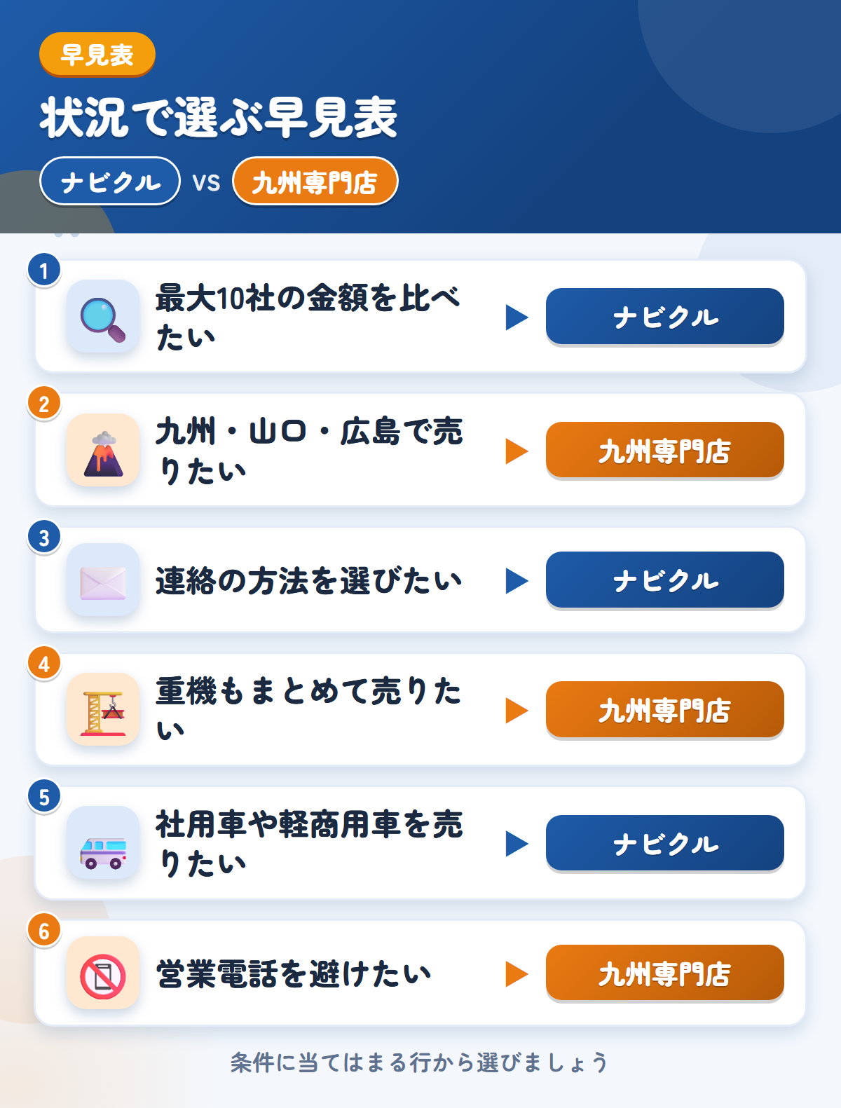 ナビクルと九州専門店の選び方の早見表。最大10社の金額を比べたいならナビクル、九州・山口・広島で売りたいなら九州専門店