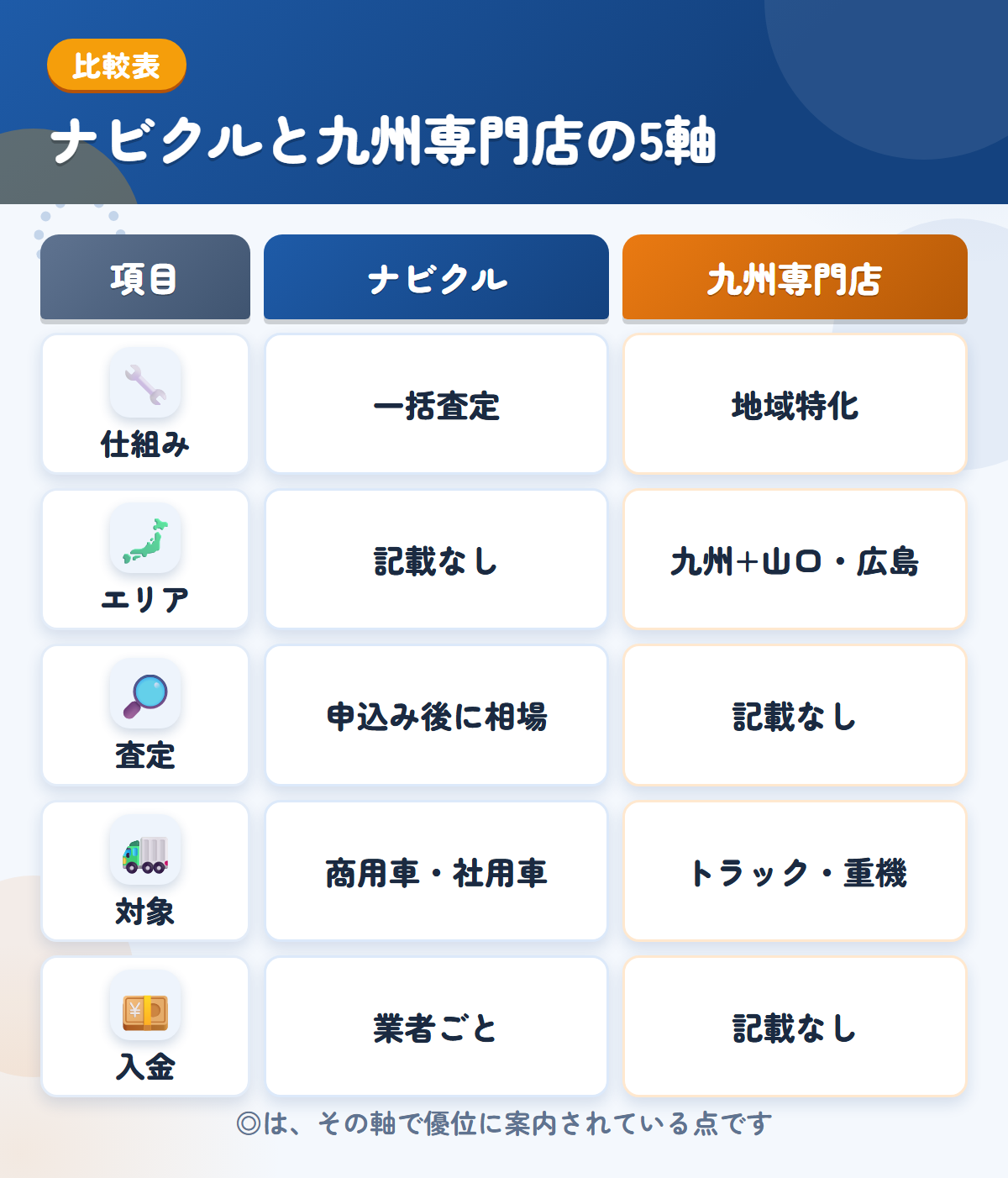 ナビクルと九州専門店の5軸比較表。仕組み、エリア、査定、対象、入金の違いを一覧にした図解