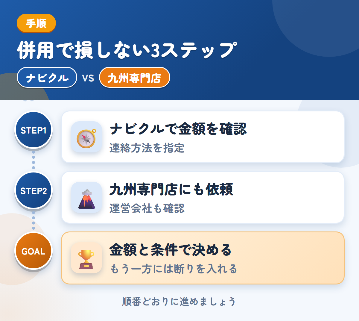 ナビクルと九州専門店を併用する3ステップ。連絡方法の希望は、備考欄に書きましょう、運営会社と入金の条件も、このときに聞きましょう、金額と条件で決める