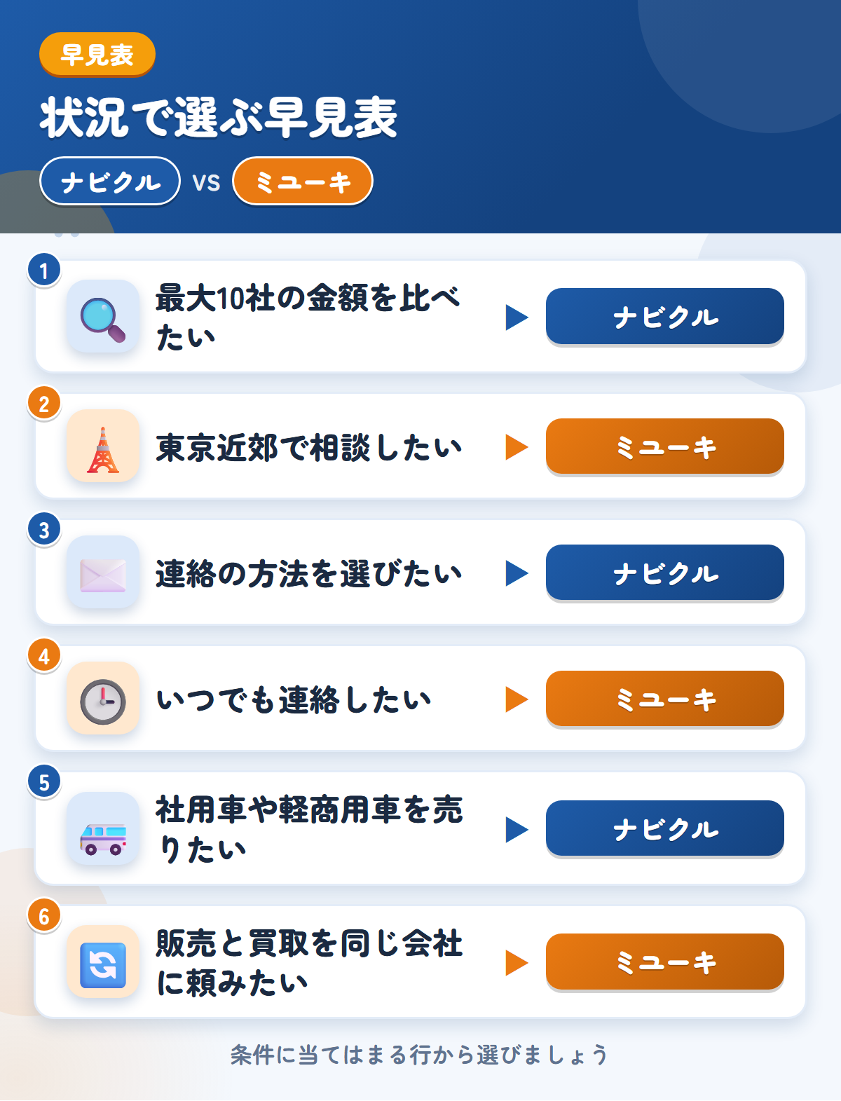 ナビクルとミユーキの選び方の早見表。最大10社の金額を比べたいならナビクル、東京近郊で相談したいならミユーキ