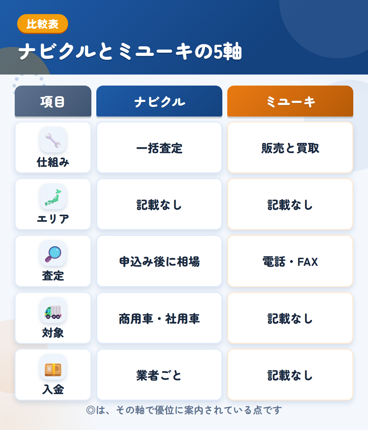 ナビクルとミユーキの5軸比較表。仕組み、エリア、査定、対象、入金の違いを一覧にした図解