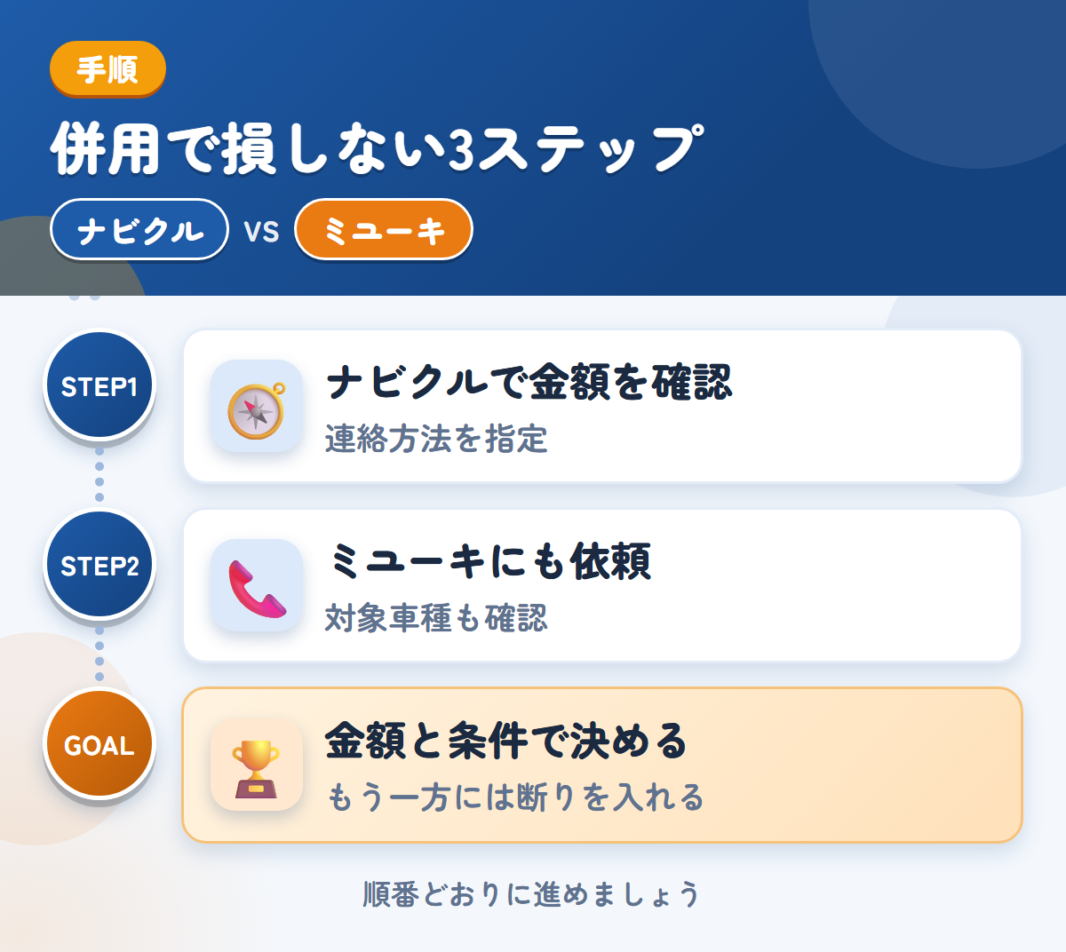 ナビクルとミユーキを併用する3ステップ。連絡方法の希望は、備考欄に書きましょう、対象車種と入金の条件も、このときに聞きましょう、金額と条件で決める