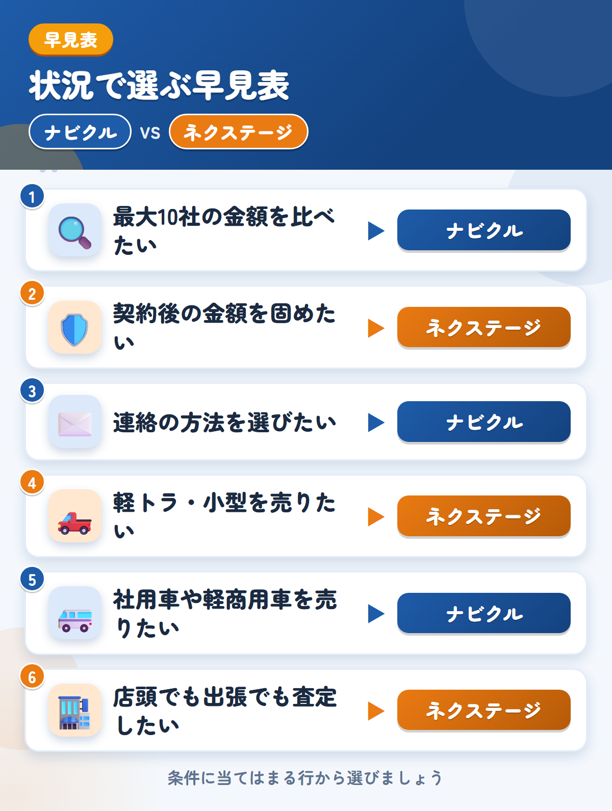 ナビクルとネクステージの選び方の早見表。最大10社の金額を比べたいならナビクル、契約後の金額を固めたいならネクステージ