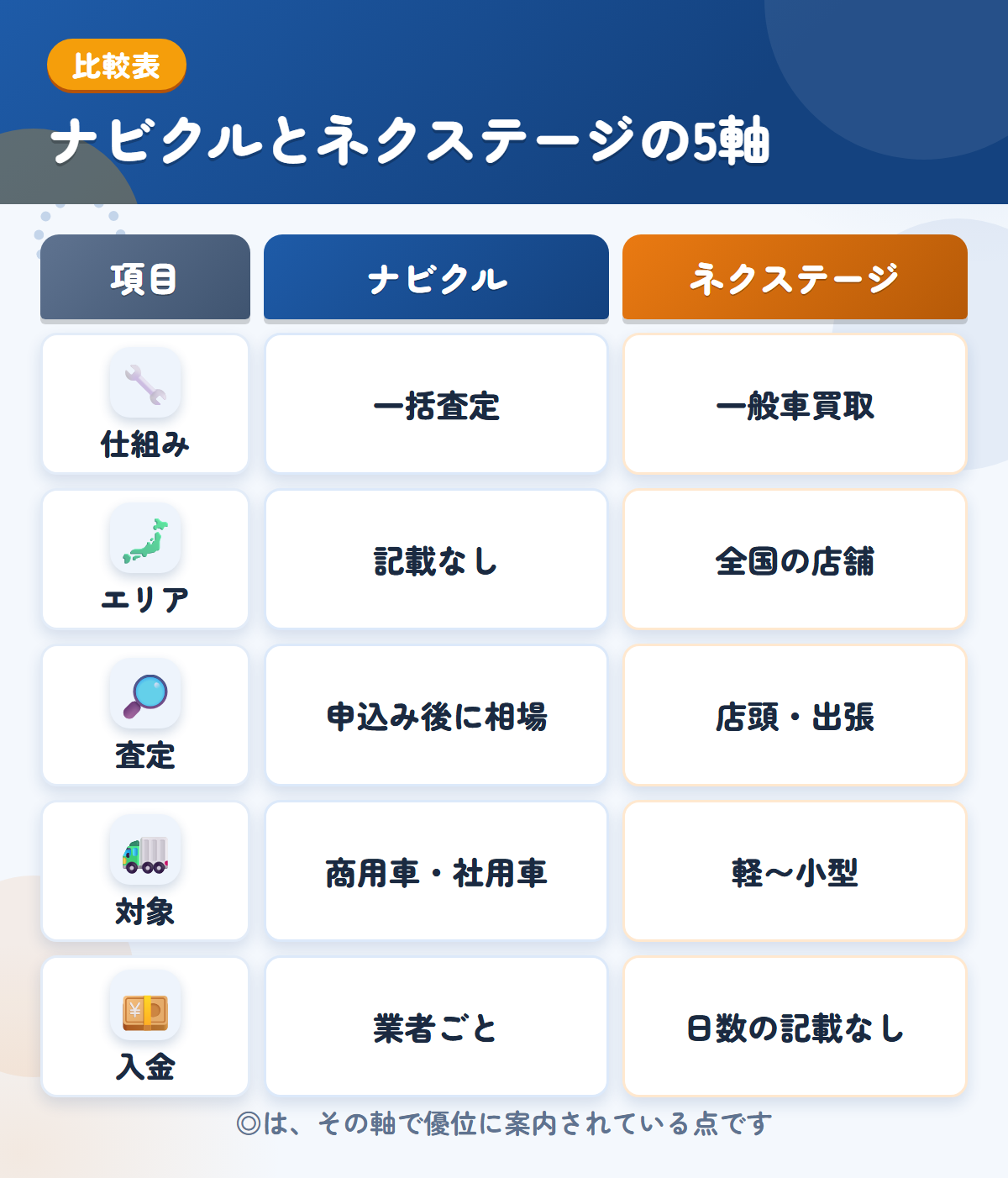 ナビクルとネクステージの5軸比較表。仕組み、エリア、査定、対象、入金の違いを一覧にした図解
