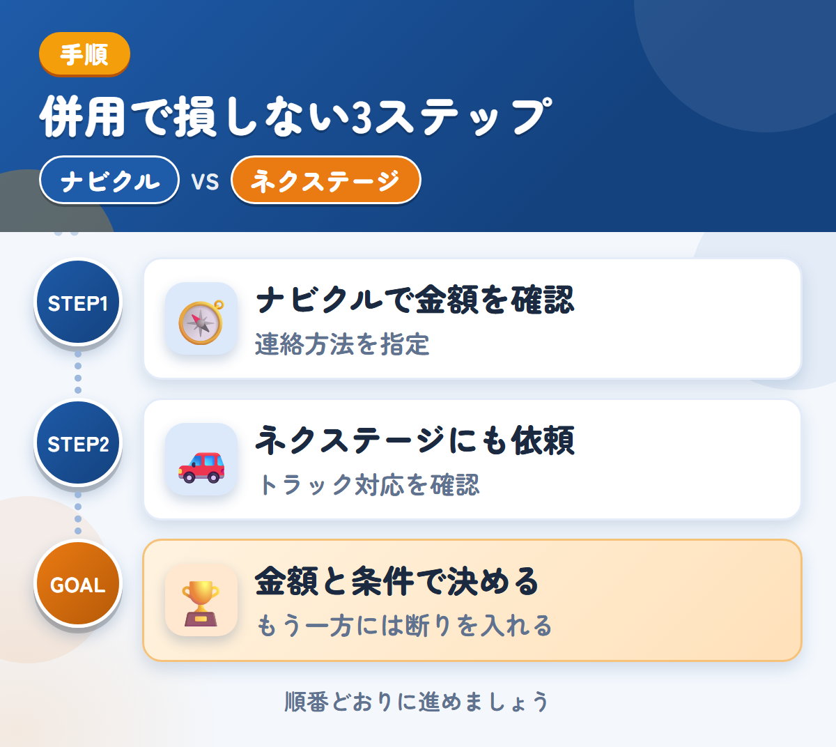 ナビクルとネクステージを併用する3ステップ。連絡方法の希望は、備考欄に書きましょう、トラックの対応は、このときに確認しましょう、金額と条件で決める