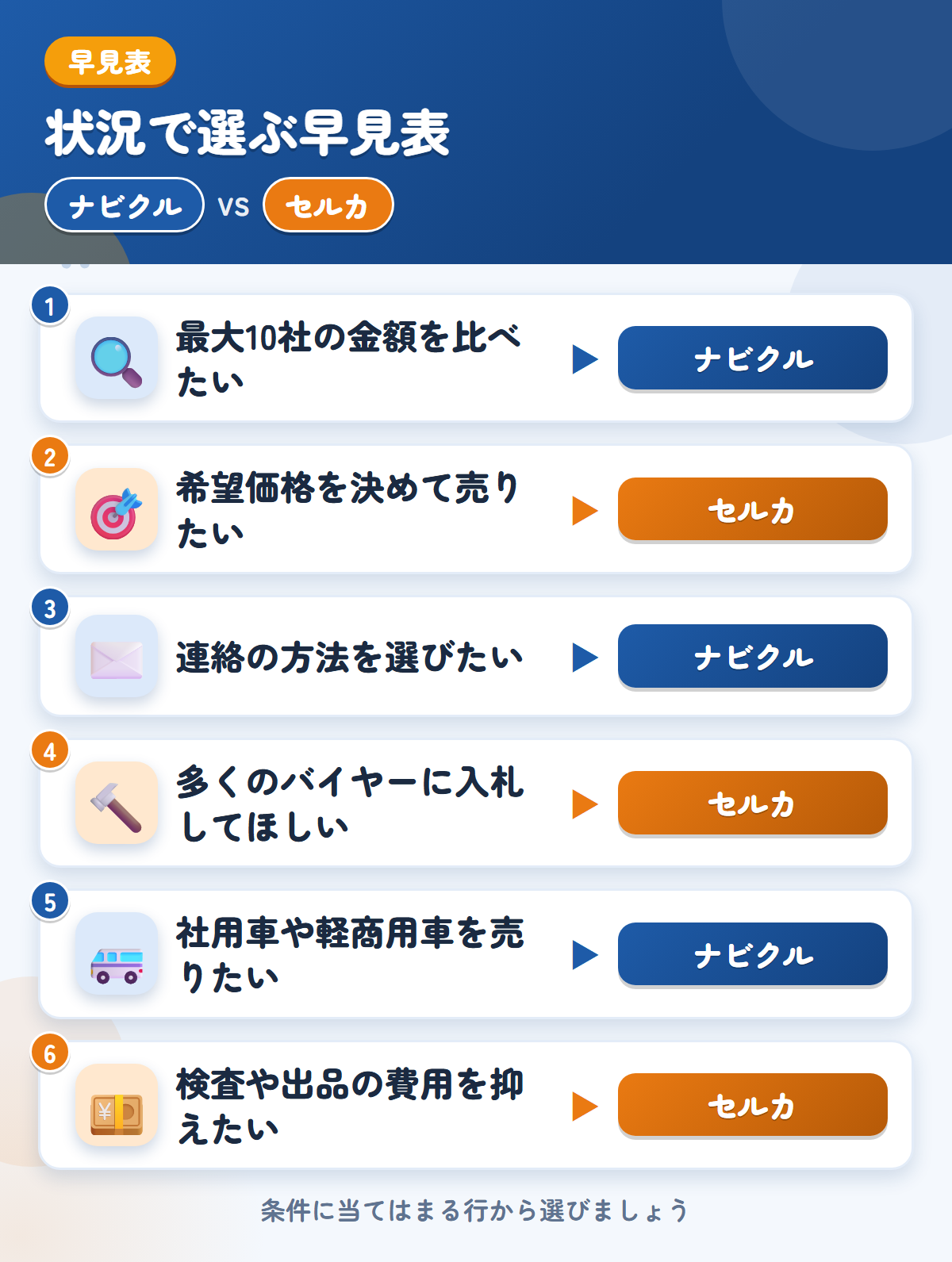 ナビクルとセルカの選び方の早見表。最大10社の金額を比べたいならナビクル、希望価格を決めて売りたいならセルカ