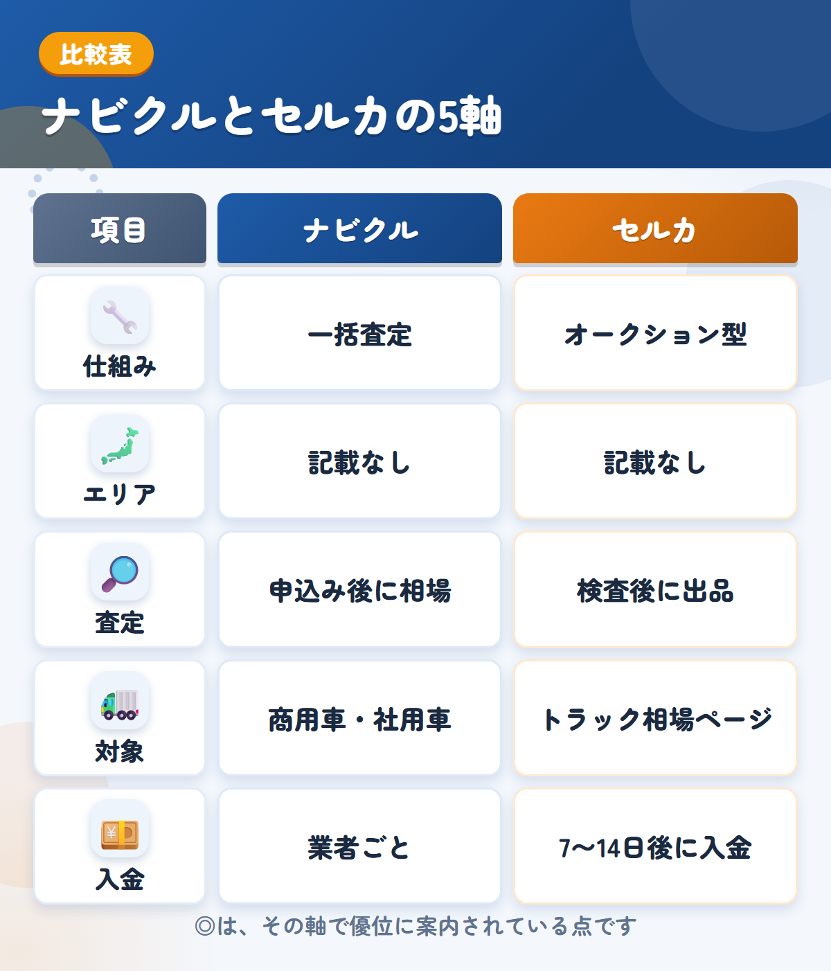 ナビクルとセルカの5軸比較表。仕組み、エリア、査定、対象、入金の違いを一覧にした図解