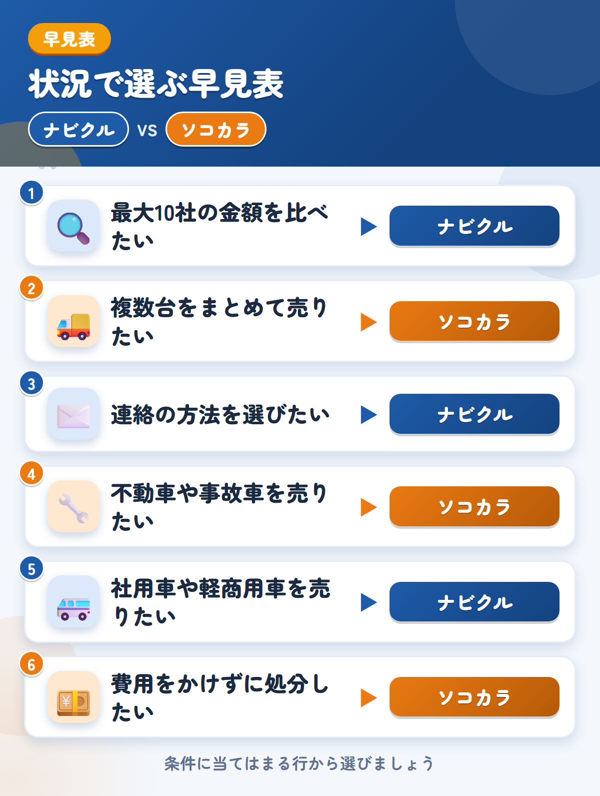 ナビクルとソコカラの選び方の早見表。最大10社の金額を比べたいならナビクル、複数台をまとめて売りたいならソコカラ