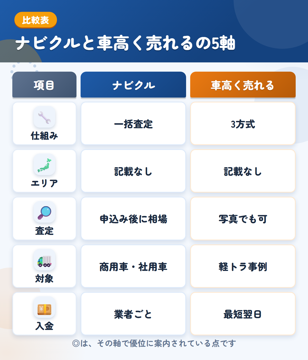 ナビクルと車高く売れるの5軸比較表。仕組み、エリア、査定、対象、入金の違いを一覧にした図解