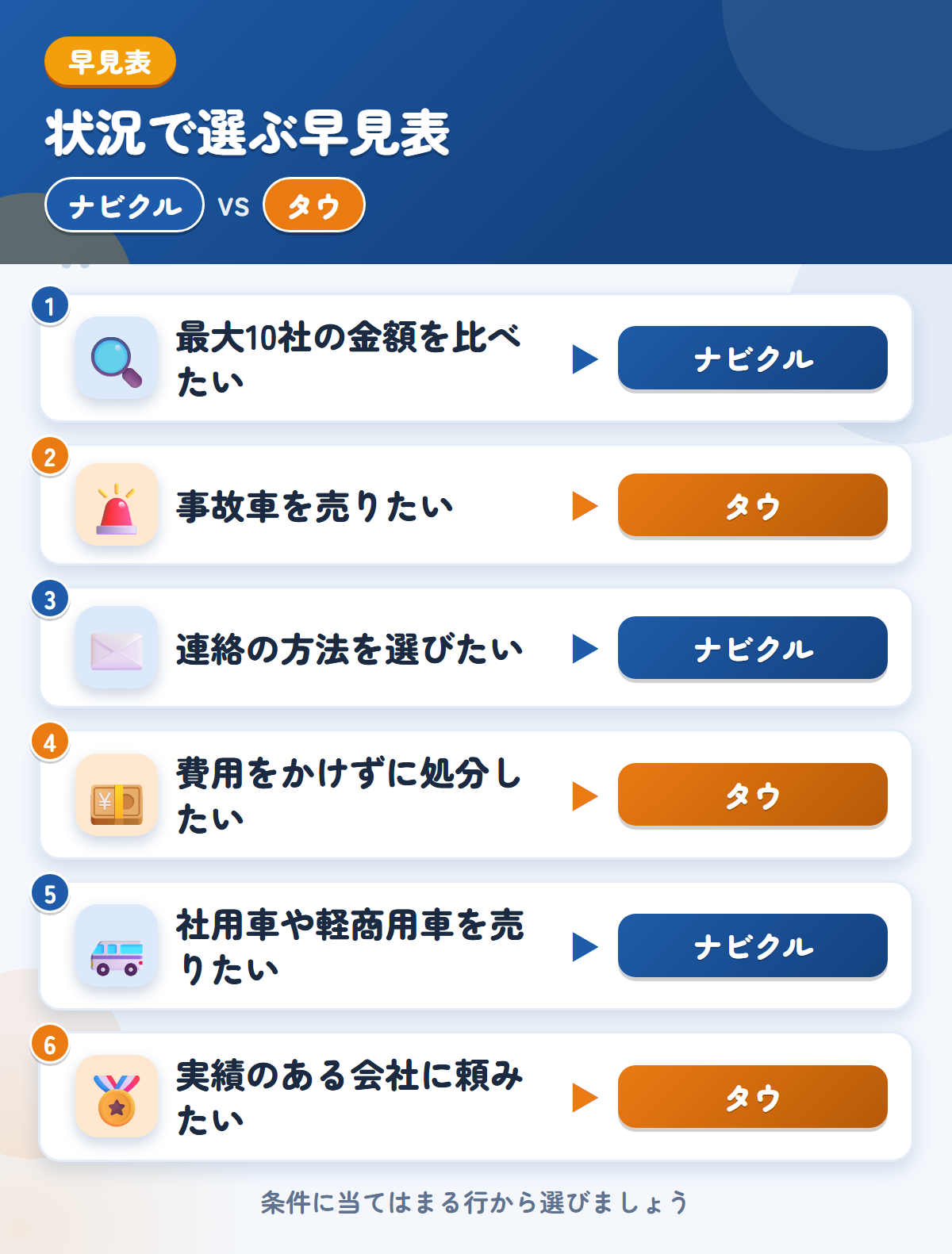 ナビクルとタウの選び方の早見表。最大10社の金額を比べたいならナビクル、事故車を売りたいならタウ