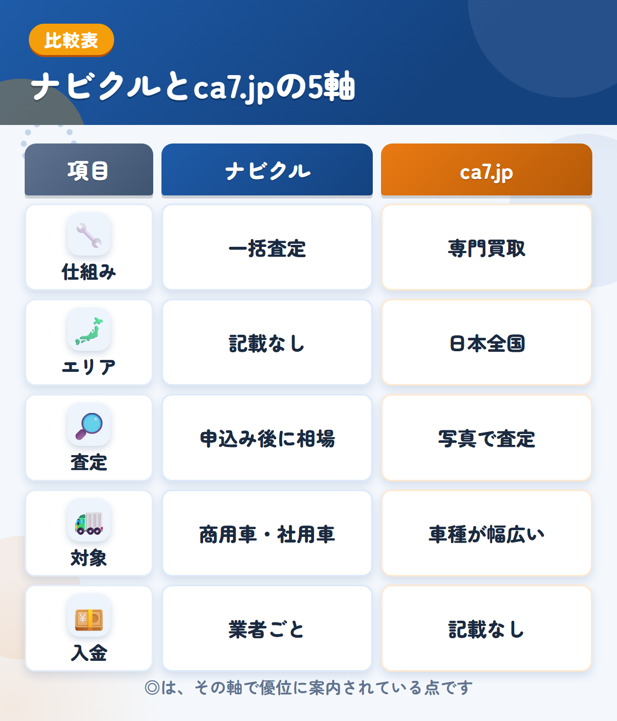 ナビクルとca7.jpの5軸比較表。仕組み、エリア、査定、対象、入金の違いを一覧にした図解