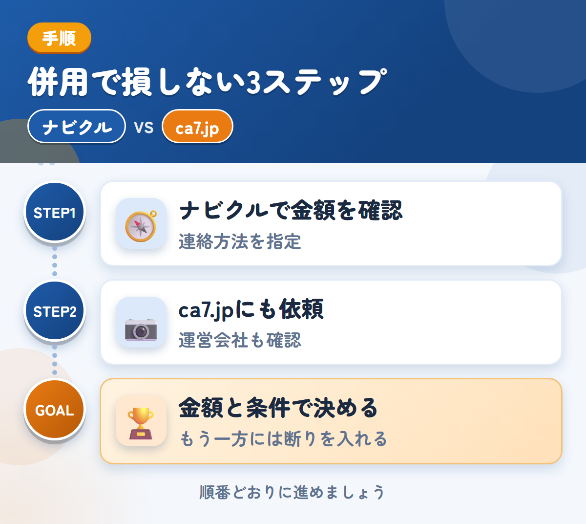 ナビクルとca7.jpを併用する3ステップ。連絡方法の希望は、備考欄に書きましょう、運営会社と入金の条件も、このときに聞きましょう、金額と条件で決める