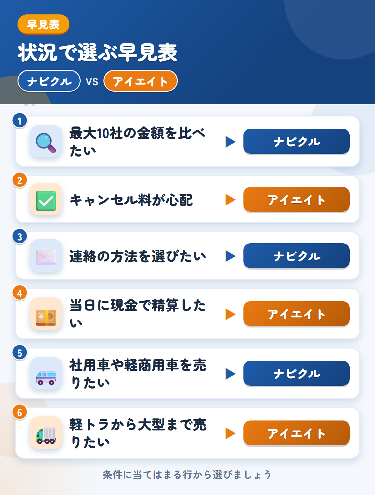 ナビクルとアイエイトの選び方の早見表。最大10社の金額を比べたいならナビクル、キャンセル料が心配ならアイエイト