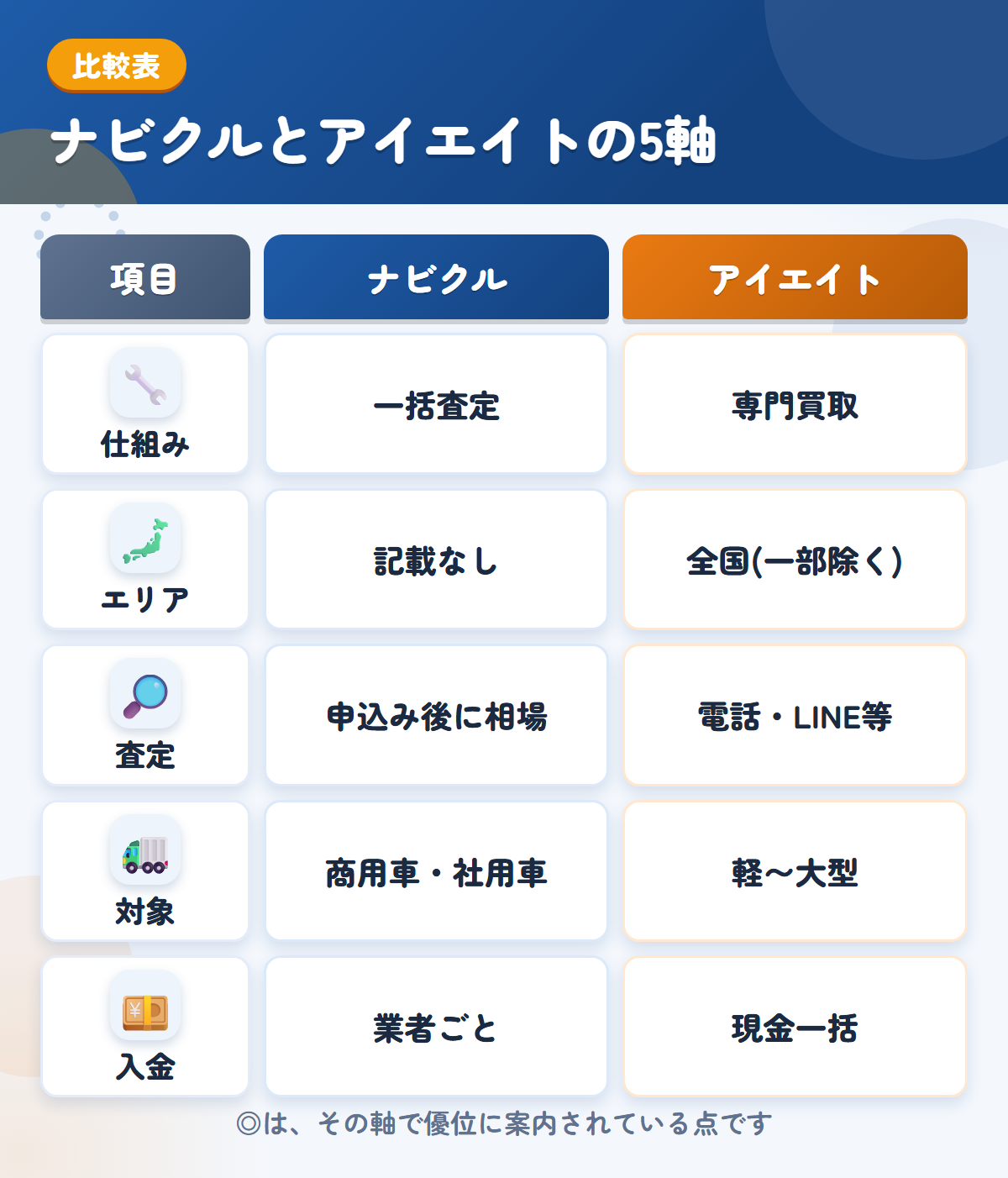 ナビクルとアイエイトの5軸比較表。仕組み、エリア、査定、対象、入金の違いを一覧にした図解