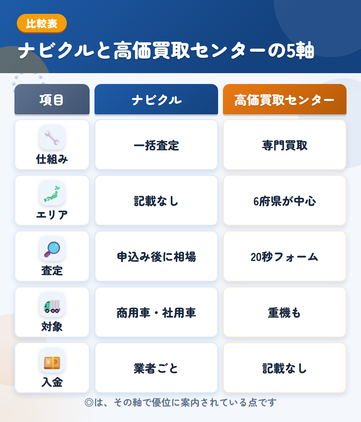 ナビクルと高価買取センターの5軸比較表。仕組み、エリア、査定、対象、入金の違いを一覧にした図解