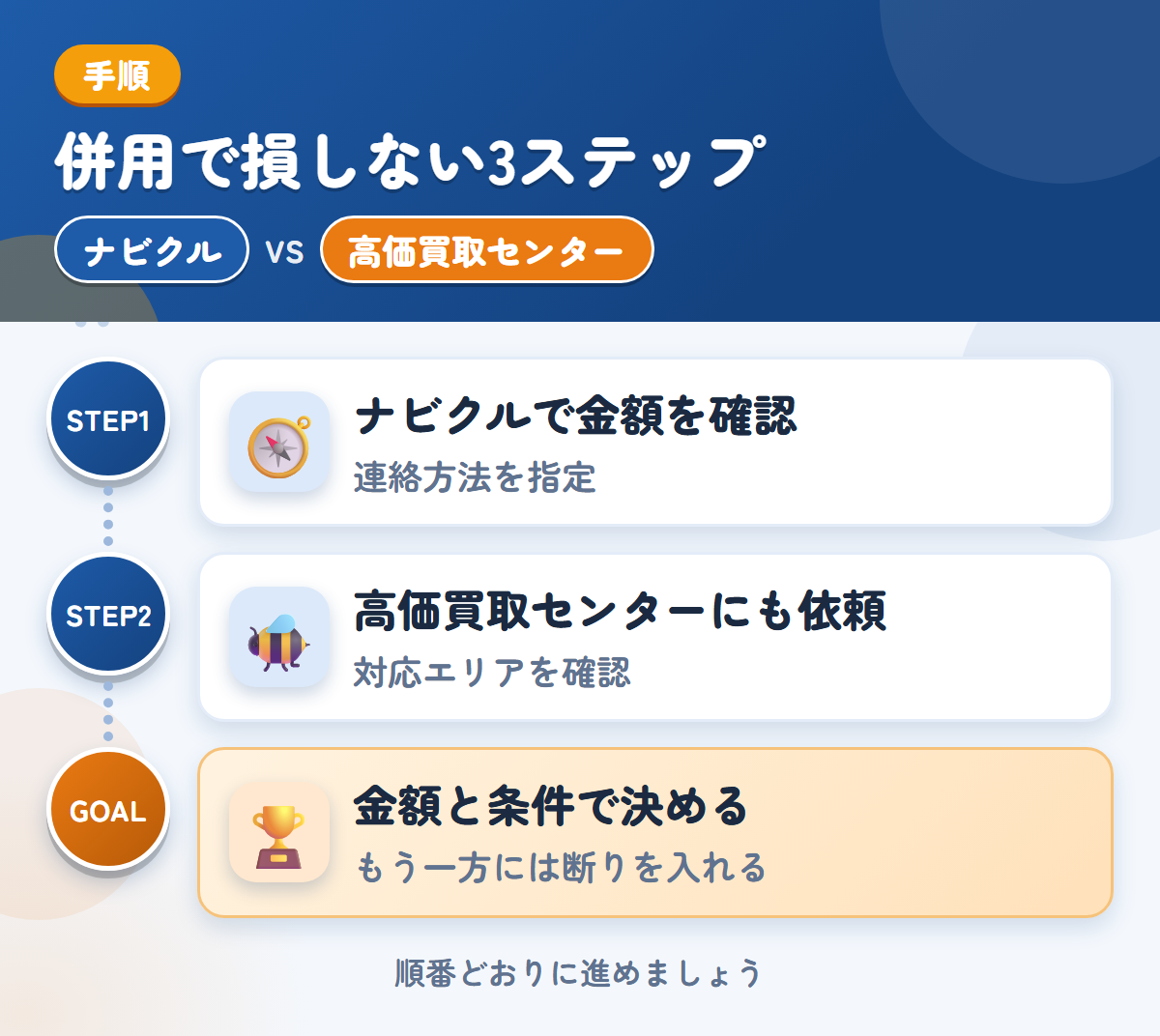ナビクルと高価買取センターを併用する3ステップ。連絡方法の希望は、備考欄に書きましょう、対応エリアの扱いも、このときに聞きましょう、金額と条件で決める