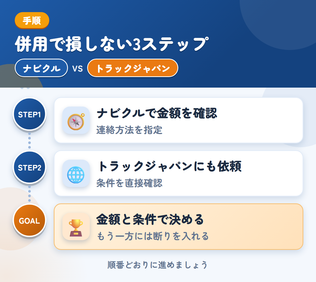 ナビクルとトラックジャパンを併用する3ステップ。連絡方法の希望は、備考欄に書きましょう、公式で確認できていないため、条件は直接聞きましょう、金額と条件で決める