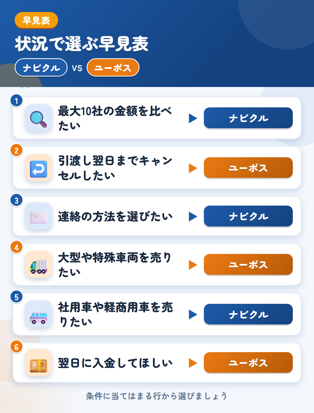 ナビクルとユーポスの選び方の早見表。最大10社の金額を比べたいならナビクル、引渡し翌日までキャンセルしたいならユーポス