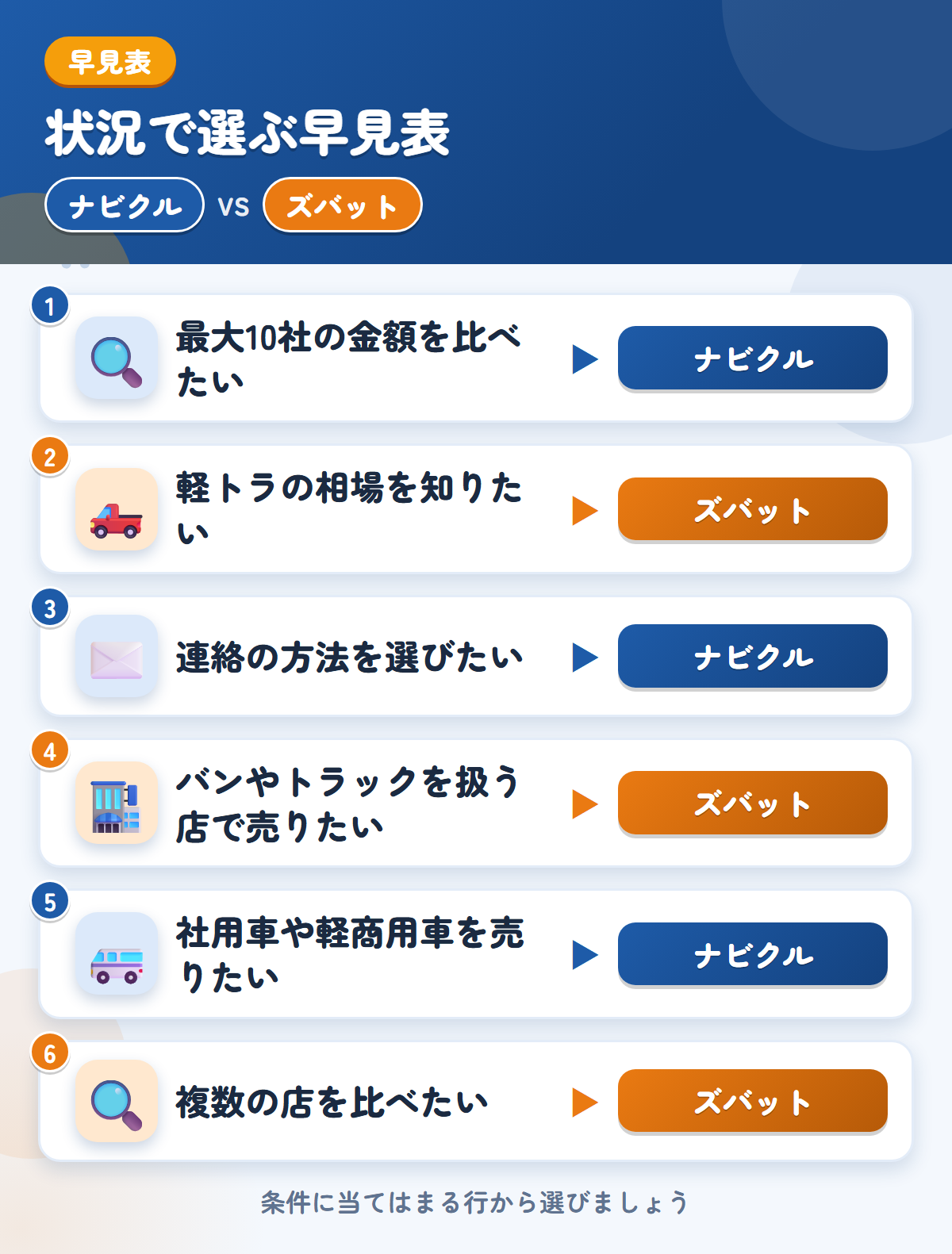 ナビクルとズバットの選び方の早見表。最大10社の金額を比べたいならナビクル、軽トラの相場を知りたいならズバット