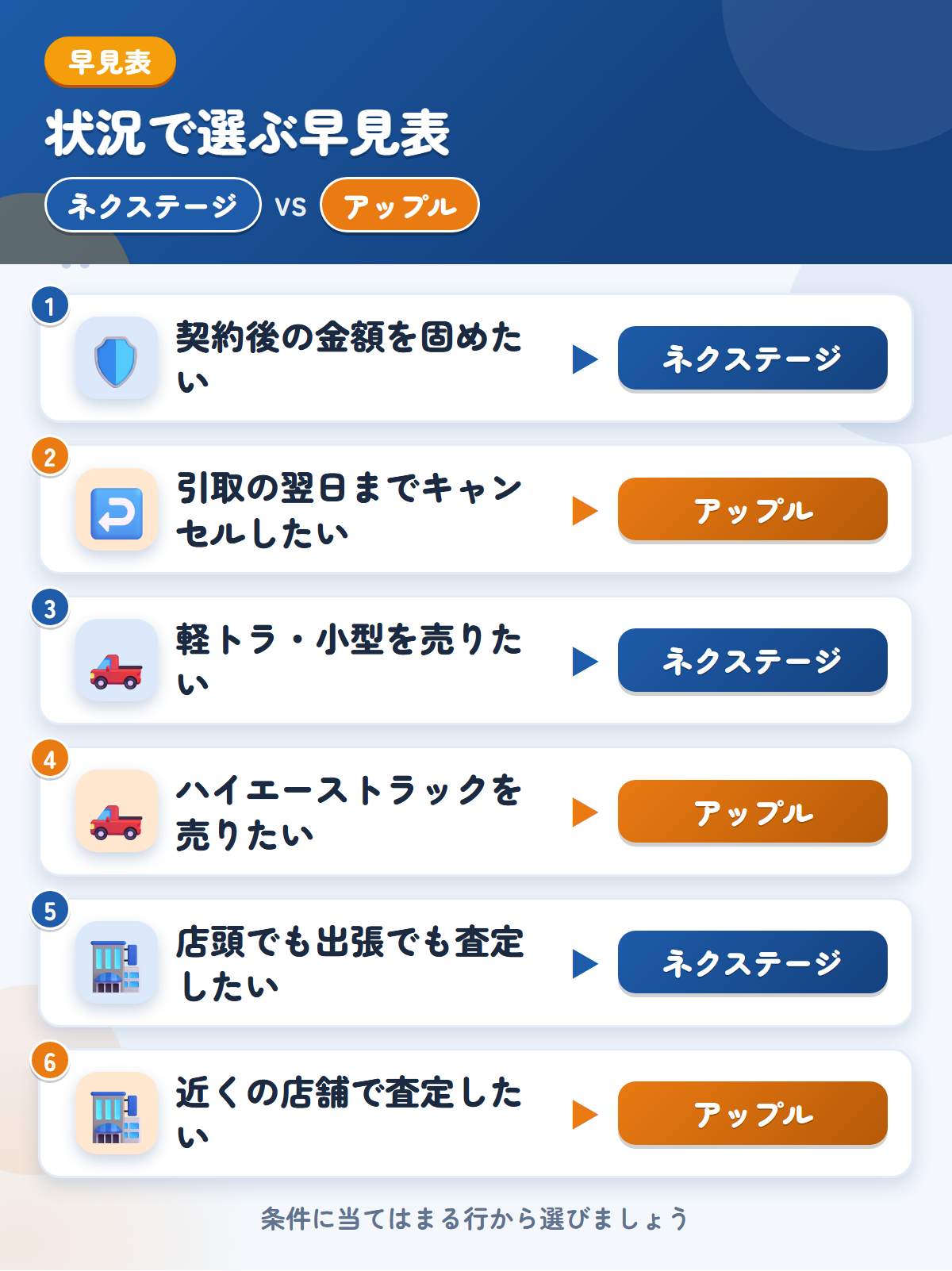 ネクステージとアップルの選び方の早見表。契約後の金額を固めたいならネクステージ、引取の翌日までキャンセルしたいならアップル