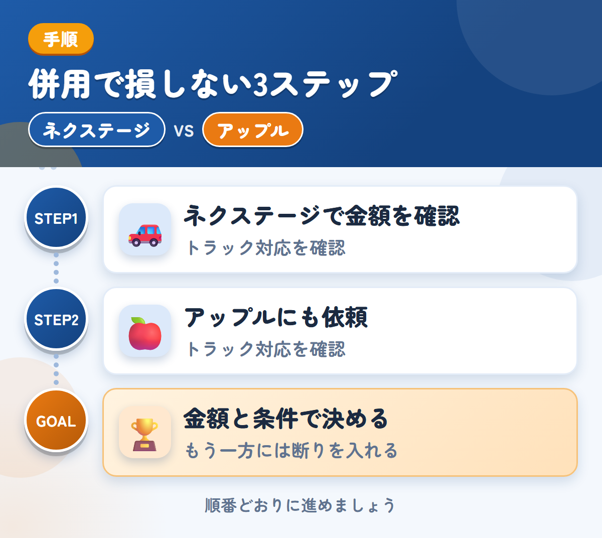 ネクステージとアップルを併用する3ステップ。トラックの対応は、このときに確認しましょう、トラックの対応は、このときに確認しましょう、金額と条件で決める