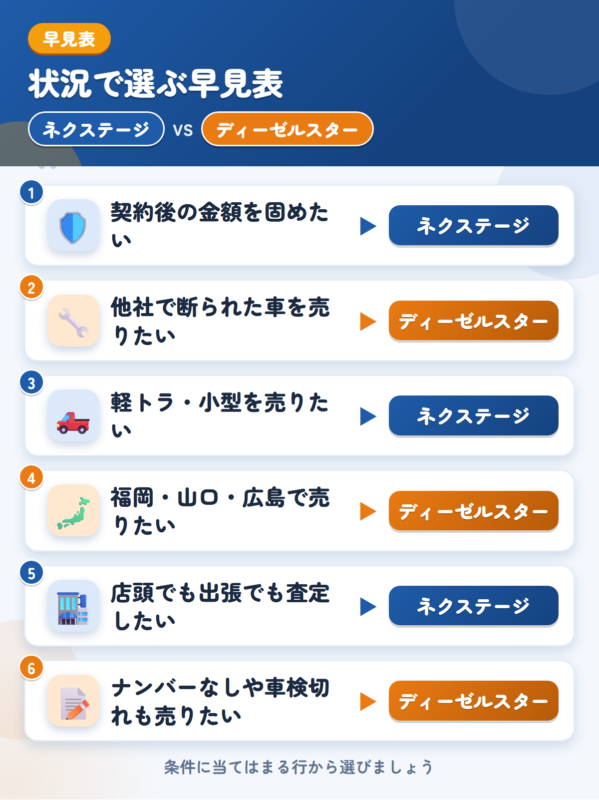 ネクステージとディーゼルスターの選び方の早見表。契約後の金額を固めたいならネクステージ、他社で断られた車を売りたいならディーゼルスター