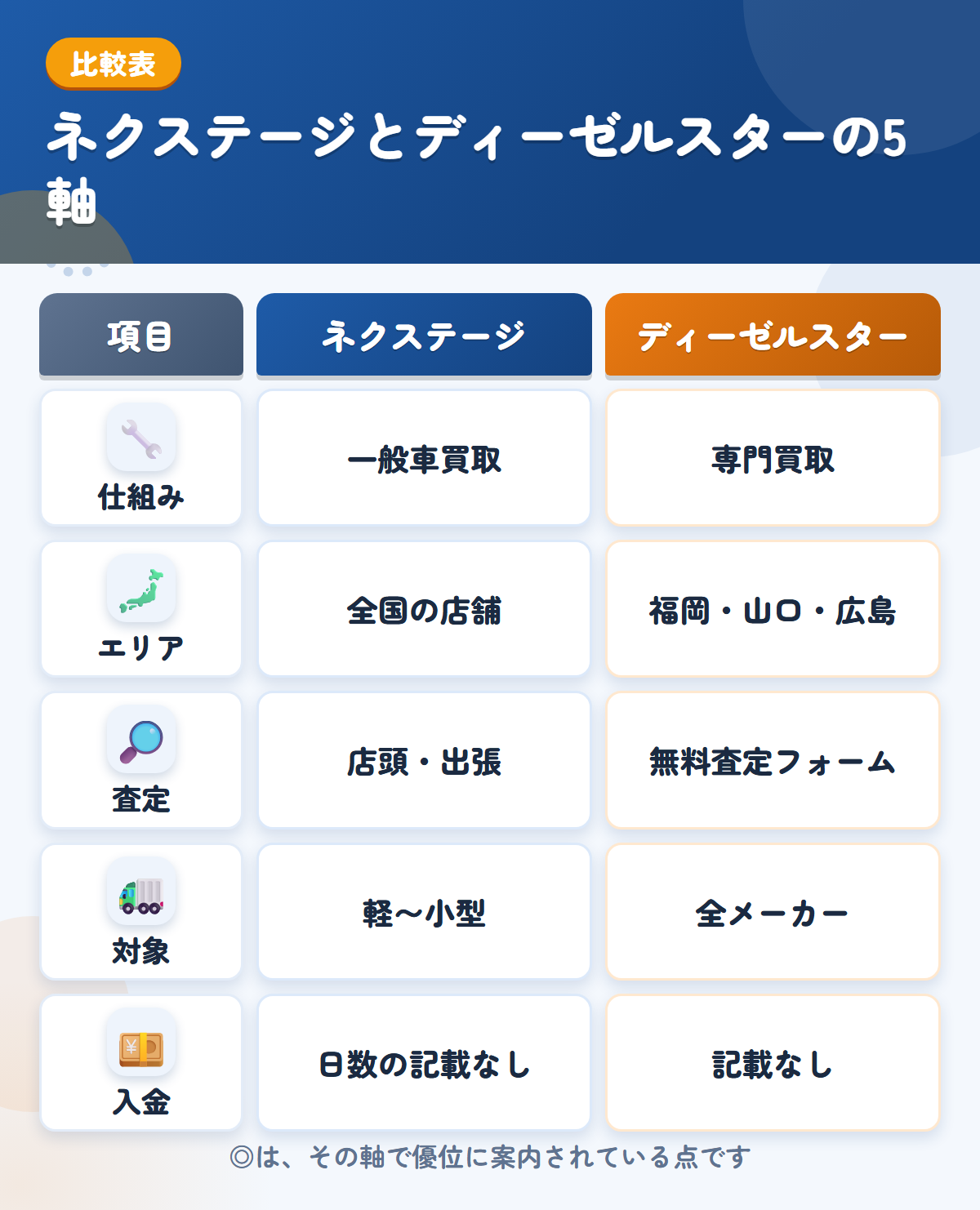 ネクステージとディーゼルスターの5軸比較表。仕組み、エリア、査定、対象、入金の違いを一覧にした図解