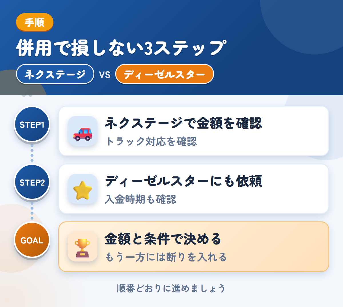 ネクステージとディーゼルスターを併用する3ステップ。トラックの対応は、このときに確認しましょう、対応エリアと入金の条件を、このときに確認しましょう、金額と条件で決める