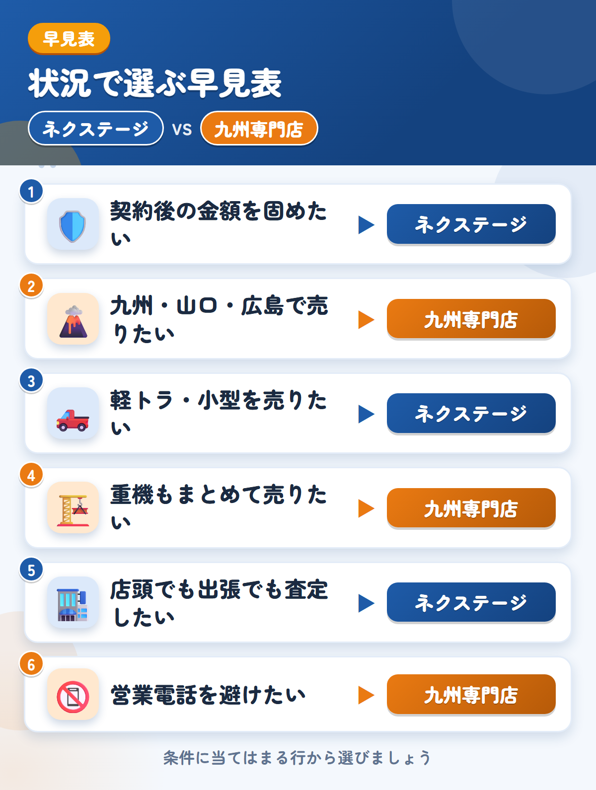 ネクステージと九州専門店の選び方の早見表。契約後の金額を固めたいならネクステージ、九州・山口・広島で売りたいなら九州専門店