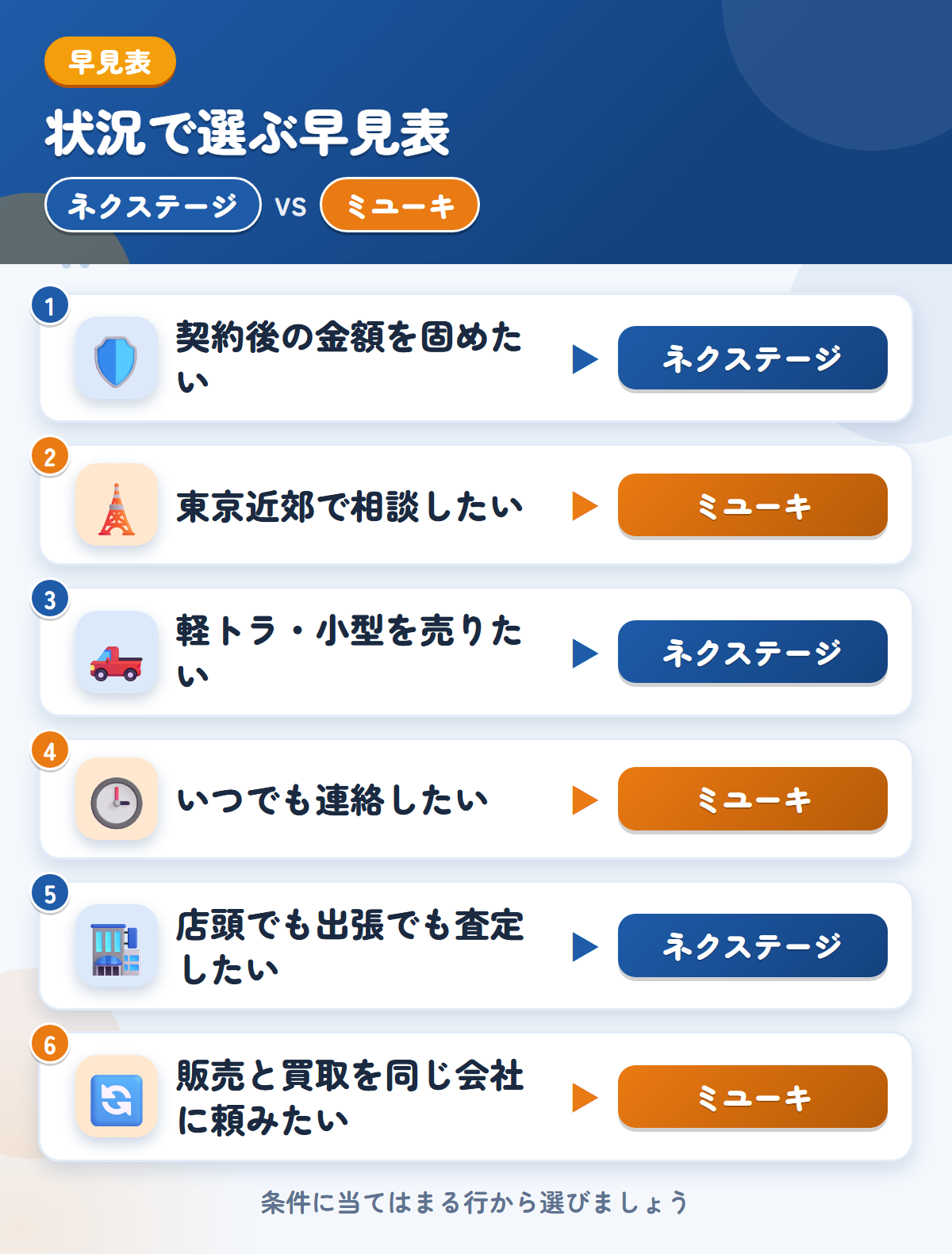 ネクステージとミユーキの選び方の早見表。契約後の金額を固めたいならネクステージ、東京近郊で相談したいならミユーキ