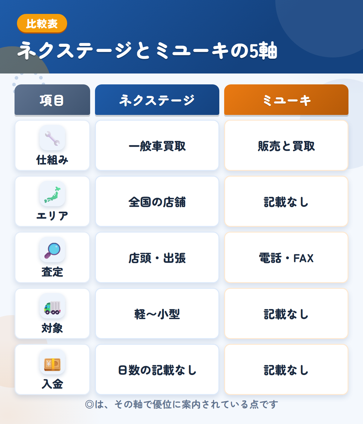 ネクステージとミユーキの5軸比較表。仕組み、エリア、査定、対象、入金の違いを一覧にした図解