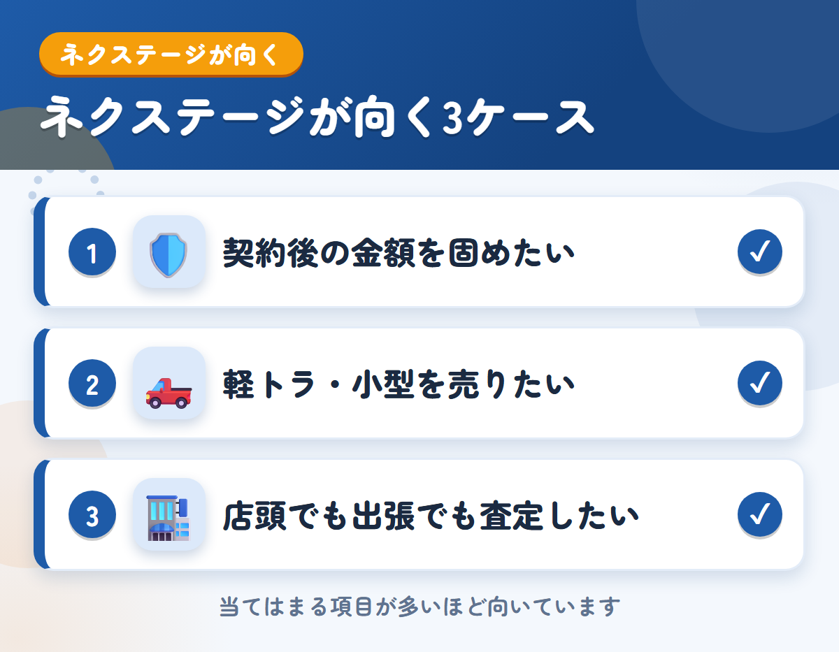 ネクステージが向くケース。契約後の金額を固めたい、軽トラ・小型を売りたい、店頭でも出張でも査定したい