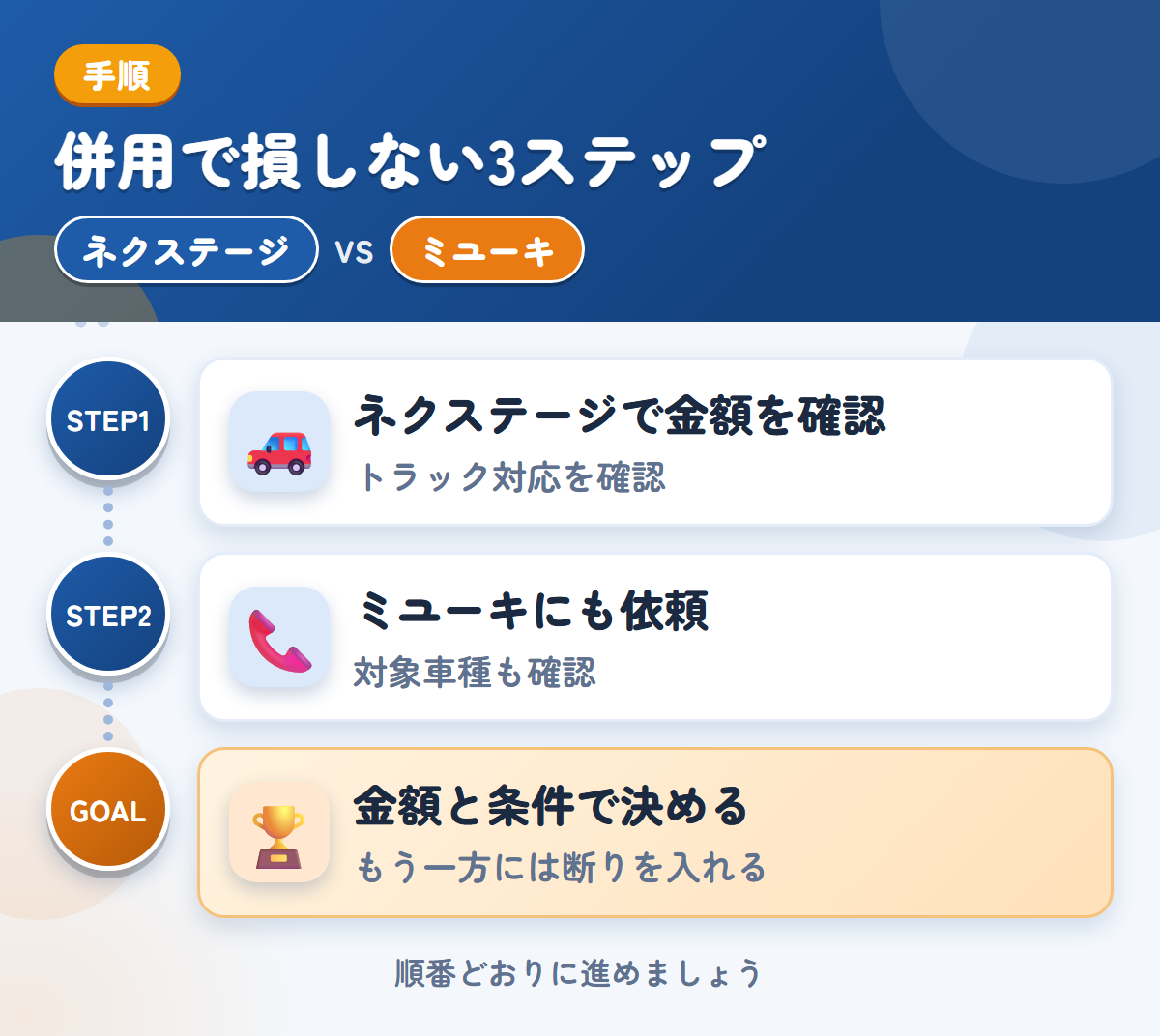 ネクステージとミユーキを併用する3ステップ。トラックの対応は、このときに確認しましょう、対象車種と入金の条件も、このときに聞きましょう、金額と条件で決める