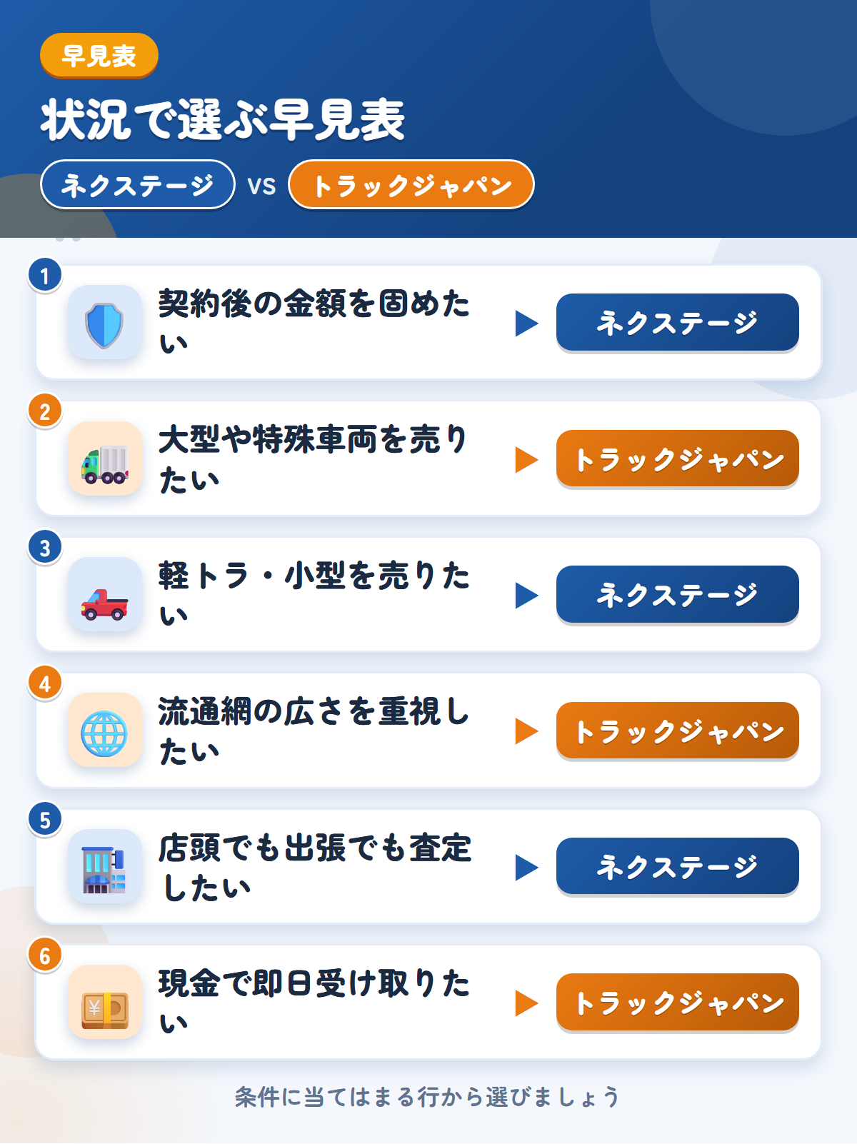 ネクステージとトラックジャパンの選び方の早見表。契約後の金額を固めたいならネクステージ、大型や特殊車両を売りたいならトラックジャパン