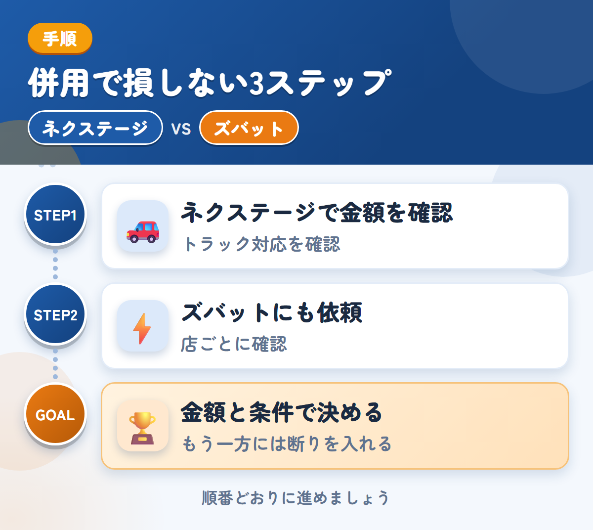 ネクステージとズバットを併用する3ステップ。トラックの対応は、このときに確認しましょう、トラックの対応は、店ごとに確認しましょう、金額と条件で決める