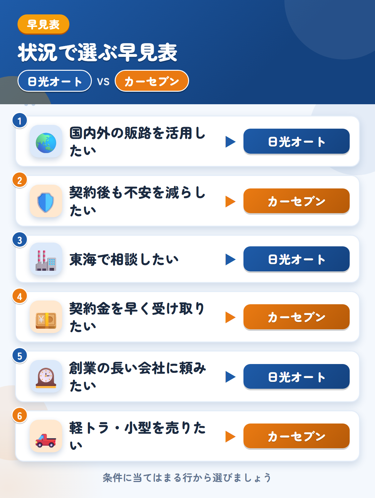日光オートとカーセブンの選び方の早見表。国内外の販路を活用したいなら日光オート、契約後も不安を減らしたいならカーセブン