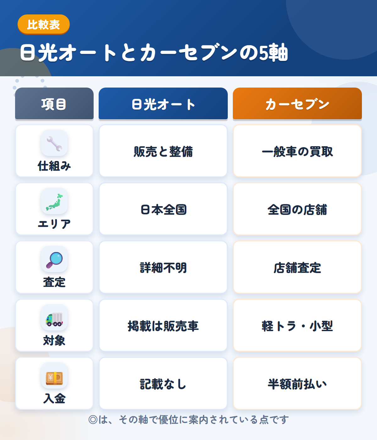 日光オートとカーセブンの5軸比較表。仕組み、エリア、査定、対象、入金の違いを一覧にした図解