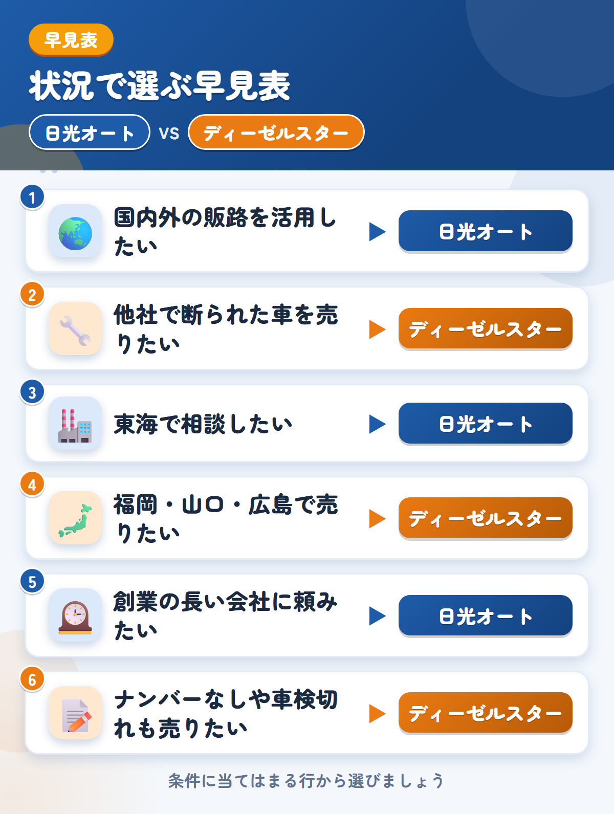 日光オートとディーゼルスターの選び方の早見表。国内外の販路を活用したいなら日光オート、他社で断られた車を売りたいならディーゼルスター